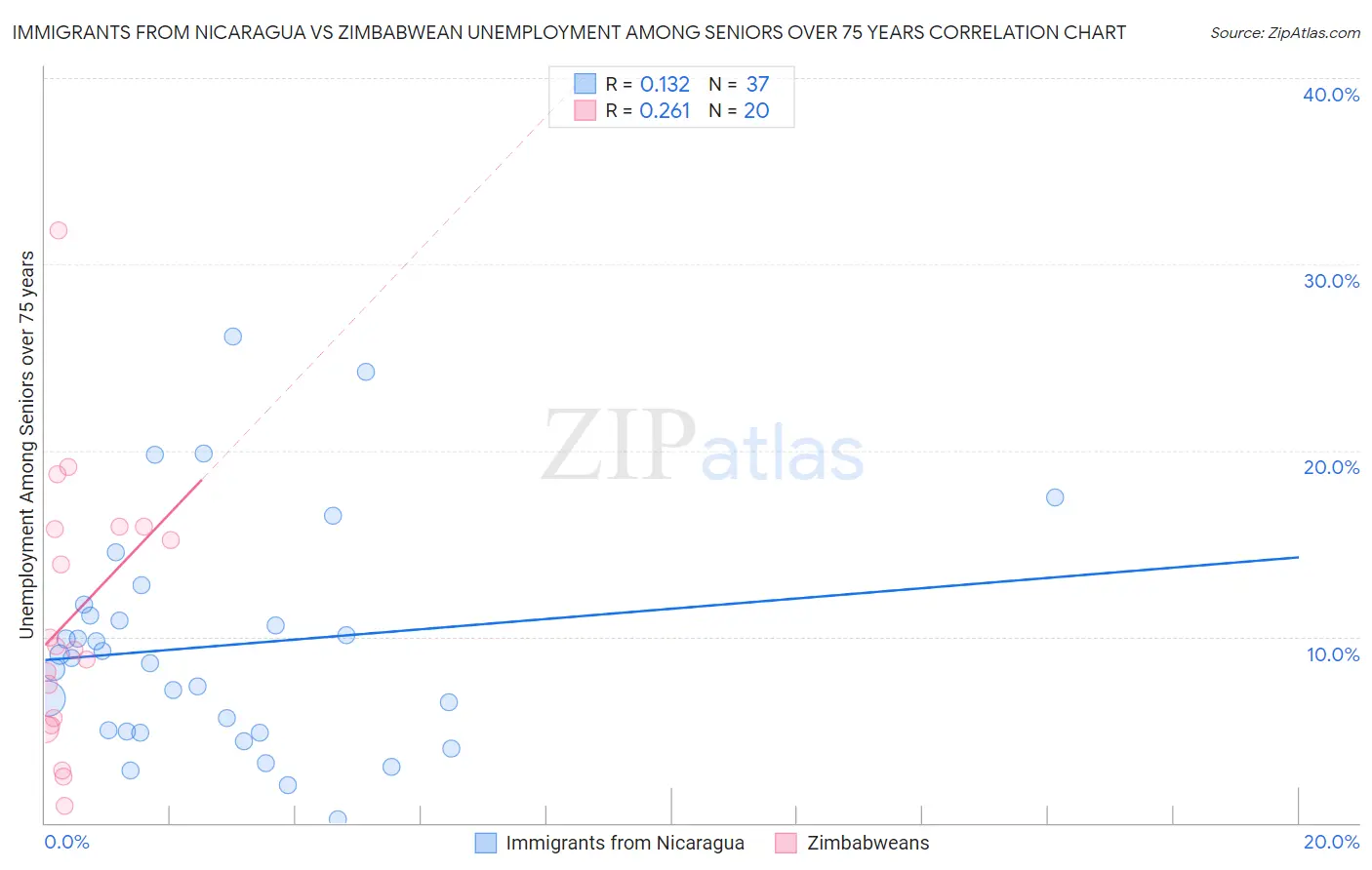 Immigrants from Nicaragua vs Zimbabwean Unemployment Among Seniors over 75 years