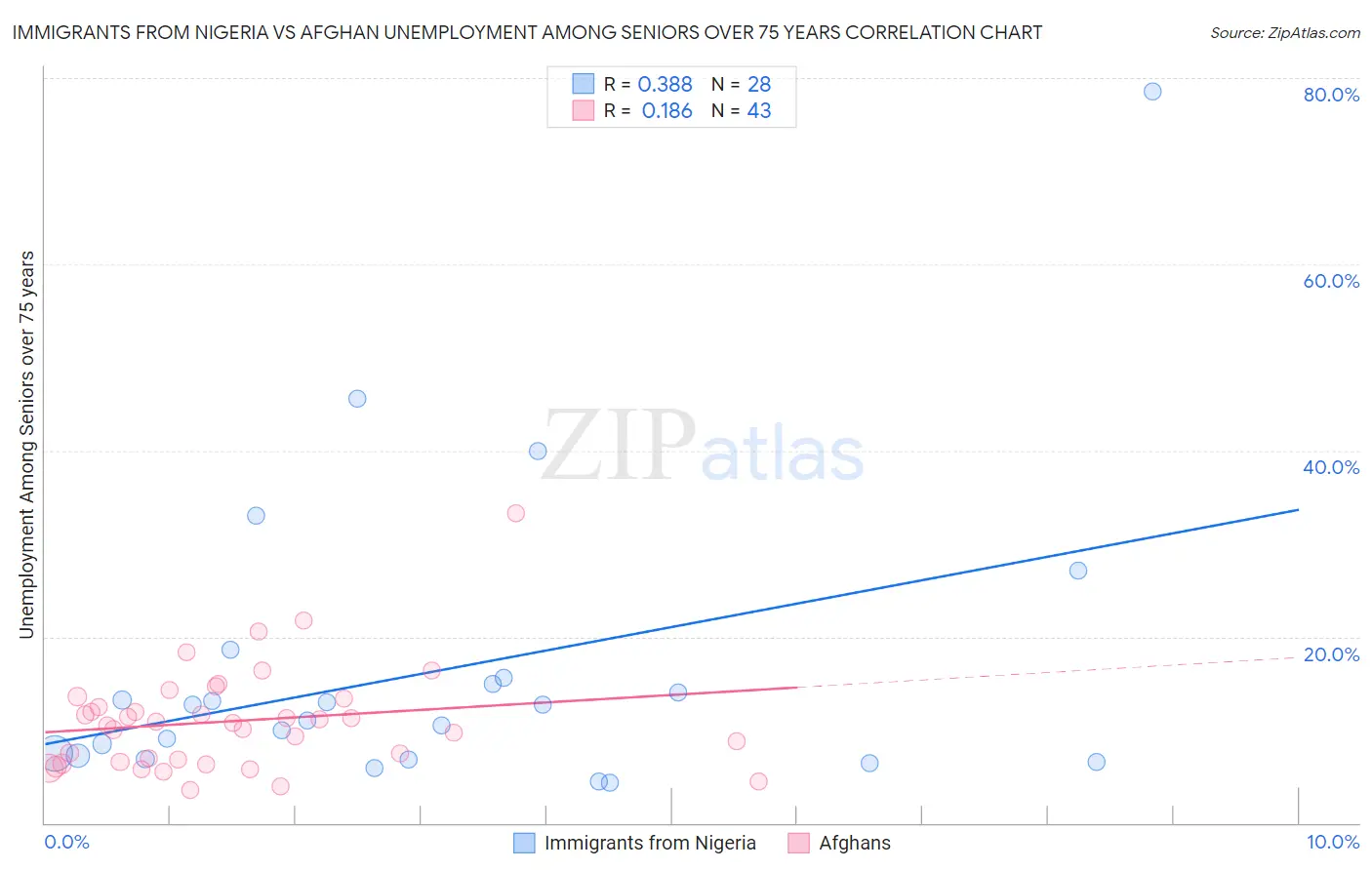 Immigrants from Nigeria vs Afghan Unemployment Among Seniors over 75 years