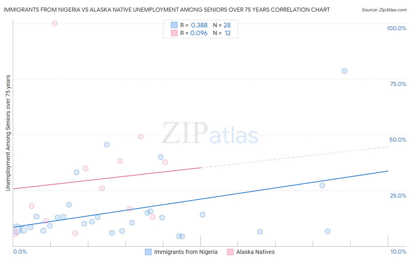 Immigrants from Nigeria vs Alaska Native Unemployment Among Seniors over 75 years