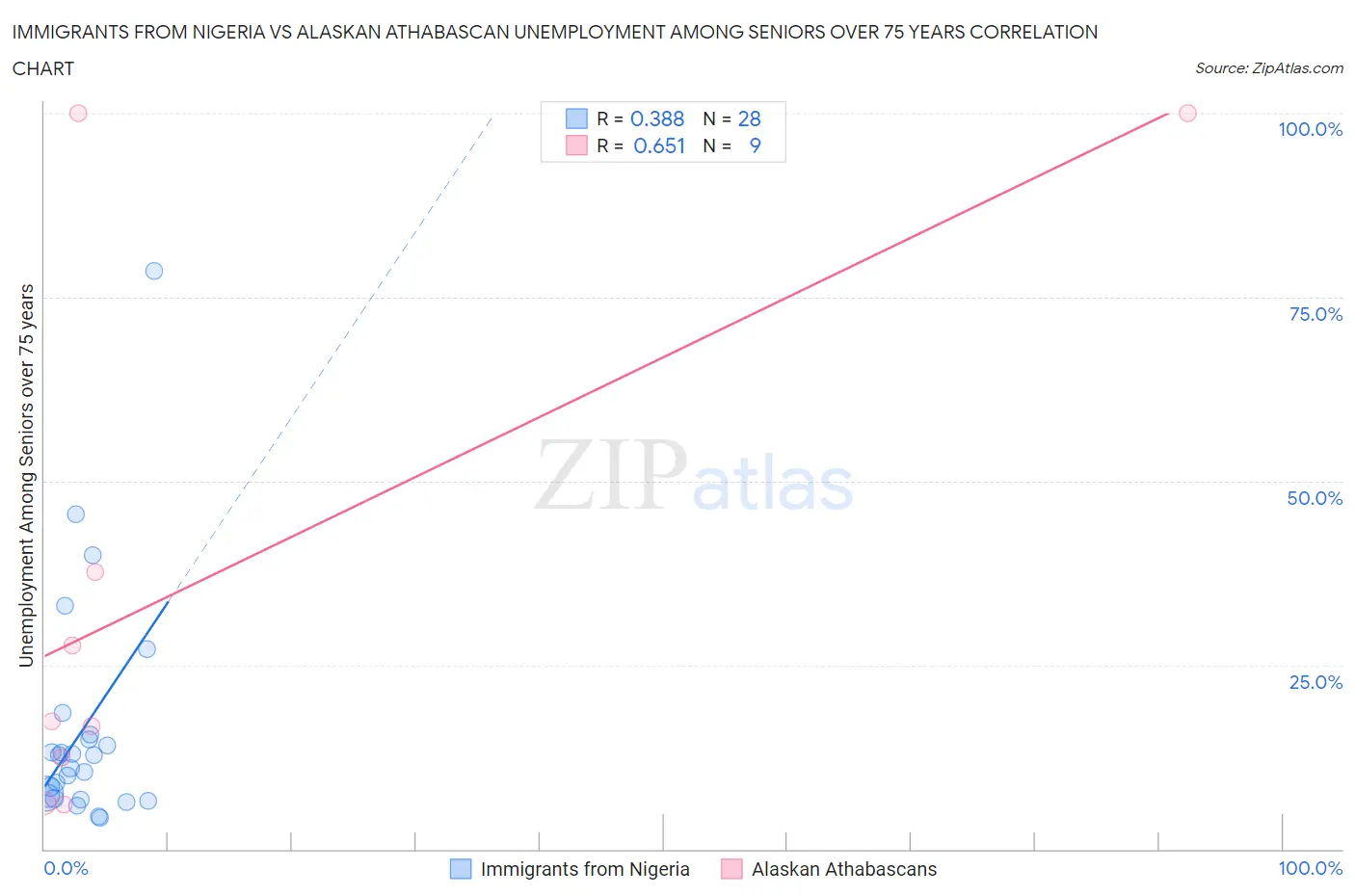 Immigrants from Nigeria vs Alaskan Athabascan Unemployment Among Seniors over 75 years
