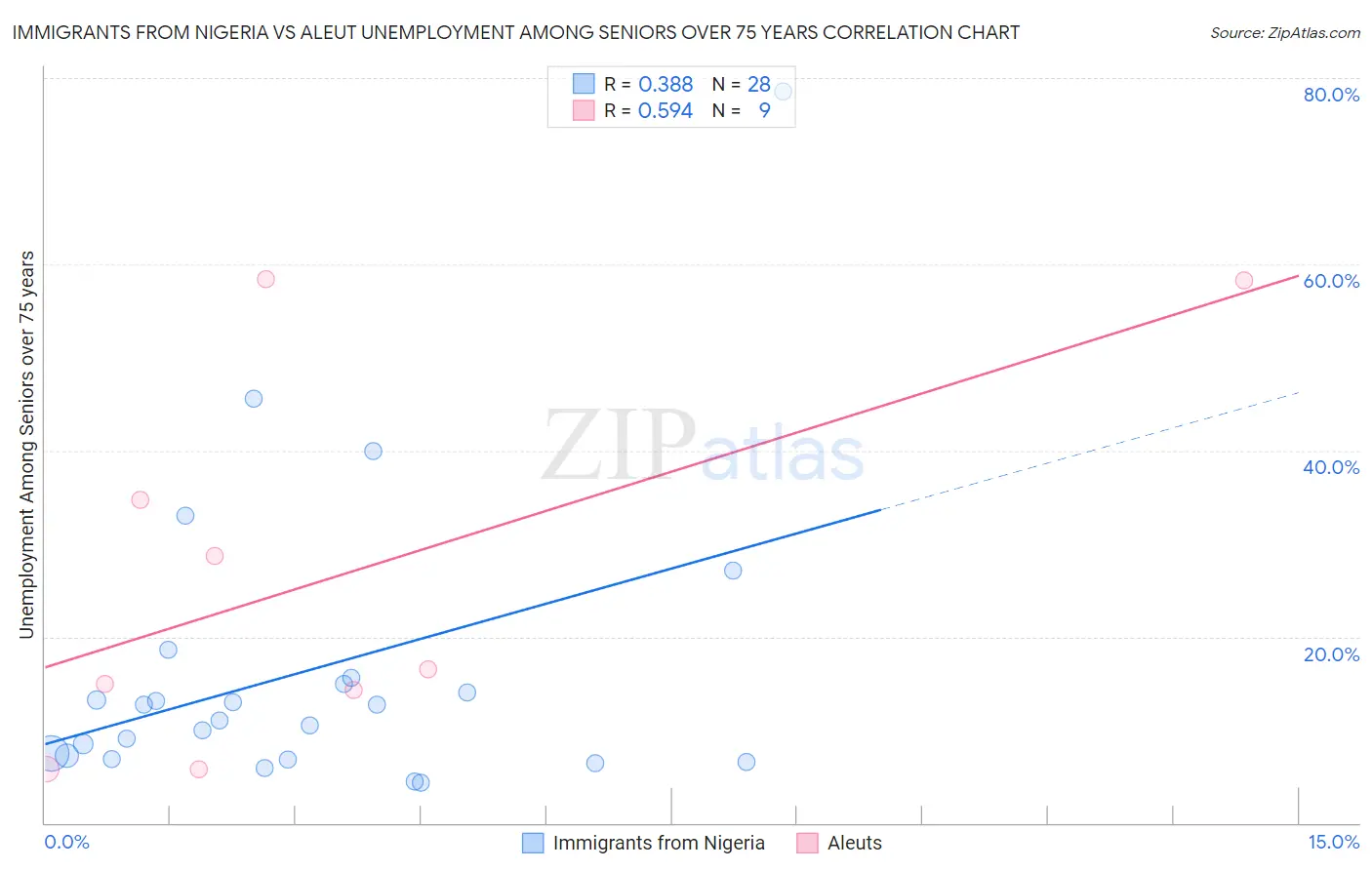 Immigrants from Nigeria vs Aleut Unemployment Among Seniors over 75 years