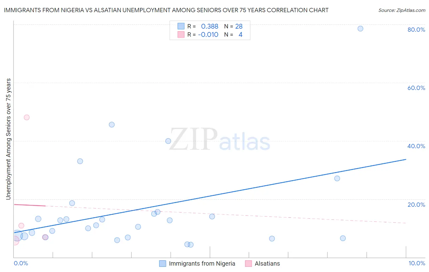 Immigrants from Nigeria vs Alsatian Unemployment Among Seniors over 75 years