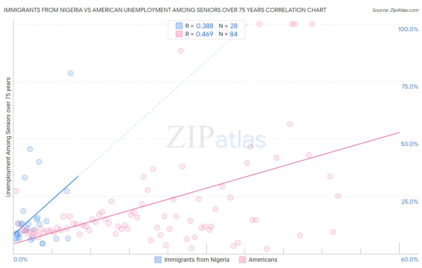 Immigrants from Nigeria vs American Unemployment Among Seniors over 75 years