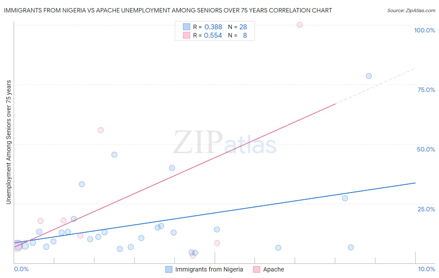 Immigrants from Nigeria vs Apache Unemployment Among Seniors over 75 years