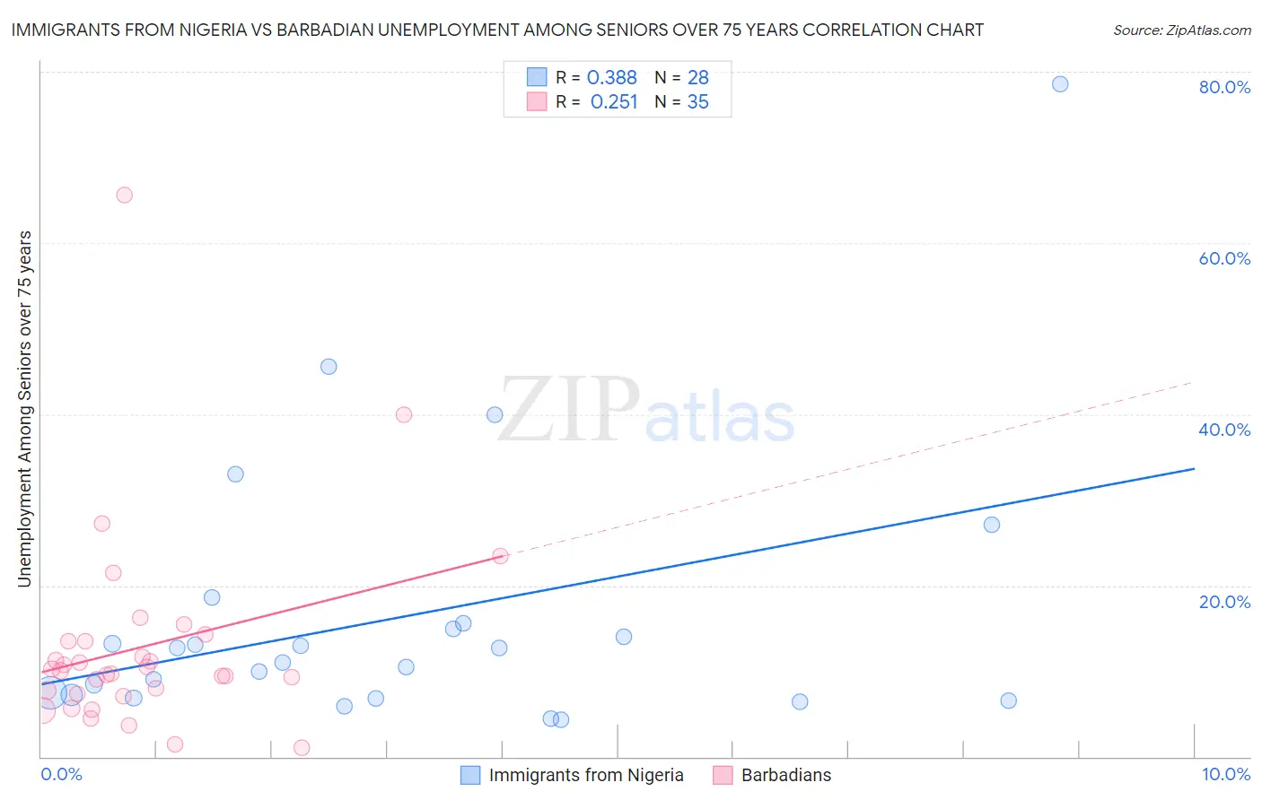 Immigrants from Nigeria vs Barbadian Unemployment Among Seniors over 75 years