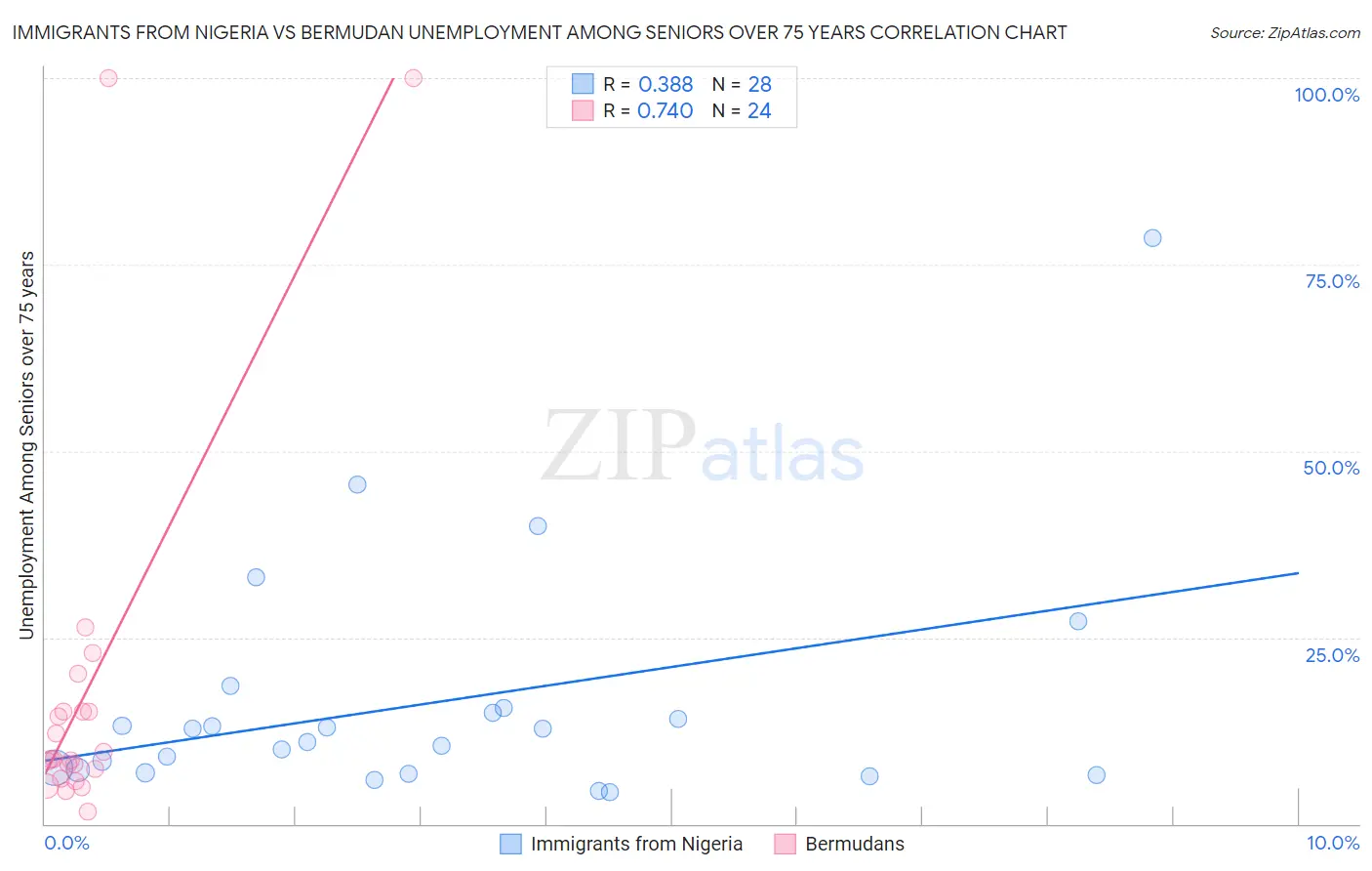 Immigrants from Nigeria vs Bermudan Unemployment Among Seniors over 75 years