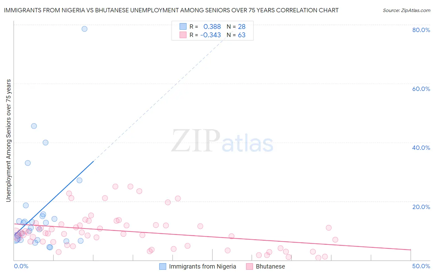 Immigrants from Nigeria vs Bhutanese Unemployment Among Seniors over 75 years
