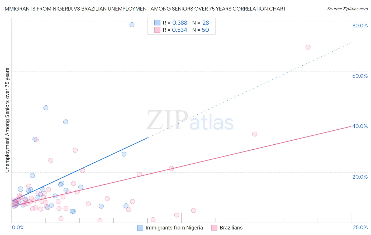 Immigrants from Nigeria vs Brazilian Unemployment Among Seniors over 75 years