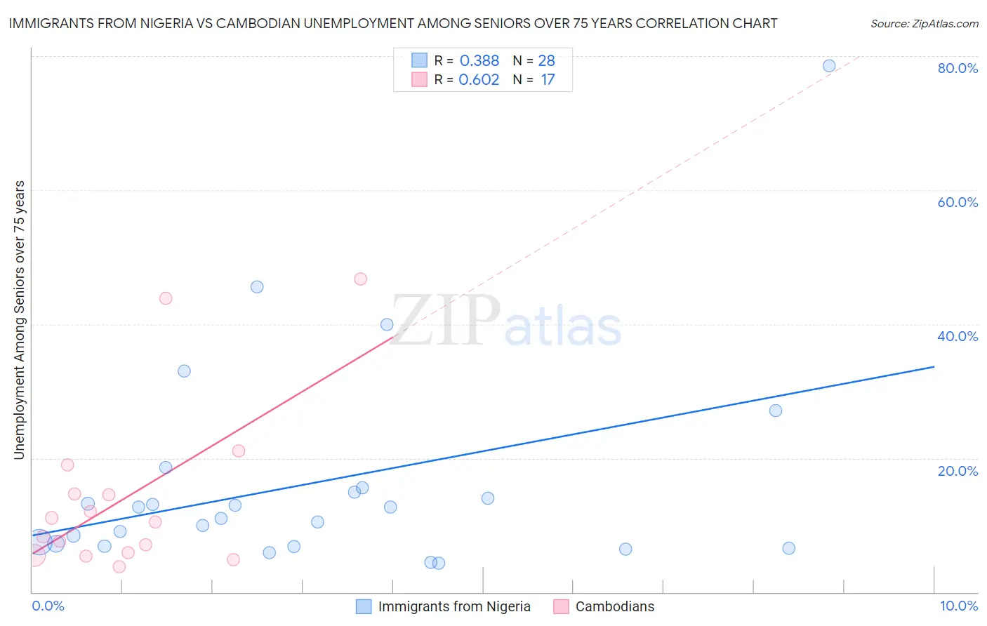 Immigrants from Nigeria vs Cambodian Unemployment Among Seniors over 75 years