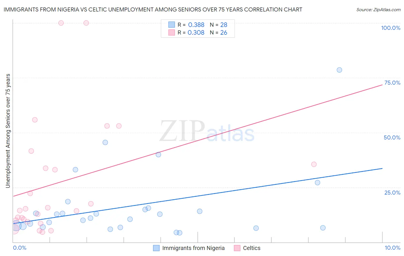 Immigrants from Nigeria vs Celtic Unemployment Among Seniors over 75 years