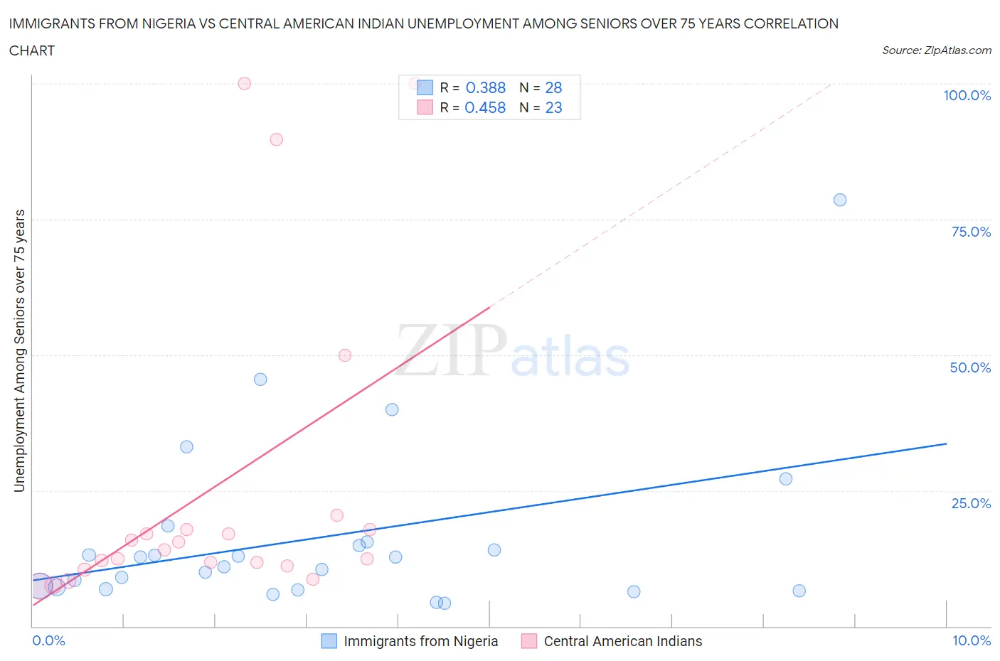 Immigrants from Nigeria vs Central American Indian Unemployment Among Seniors over 75 years
