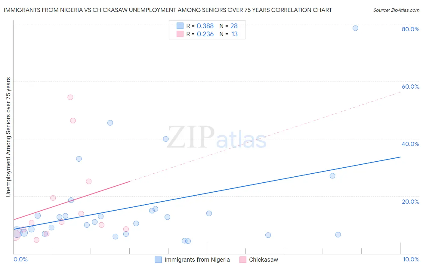Immigrants from Nigeria vs Chickasaw Unemployment Among Seniors over 75 years