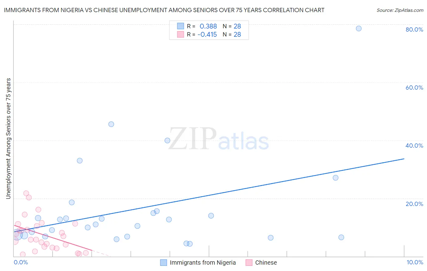 Immigrants from Nigeria vs Chinese Unemployment Among Seniors over 75 years