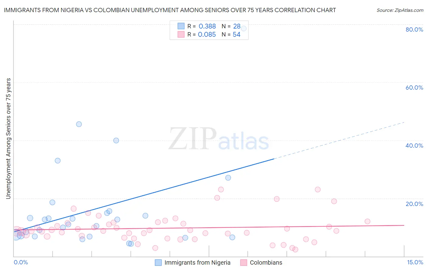 Immigrants from Nigeria vs Colombian Unemployment Among Seniors over 75 years