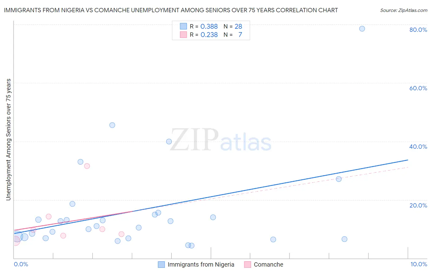 Immigrants from Nigeria vs Comanche Unemployment Among Seniors over 75 years