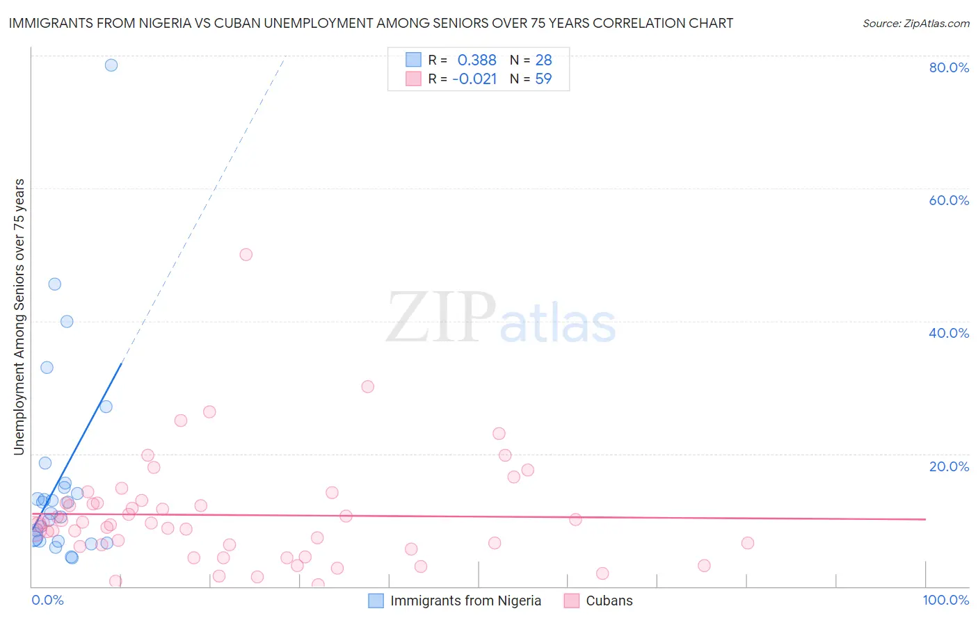 Immigrants from Nigeria vs Cuban Unemployment Among Seniors over 75 years