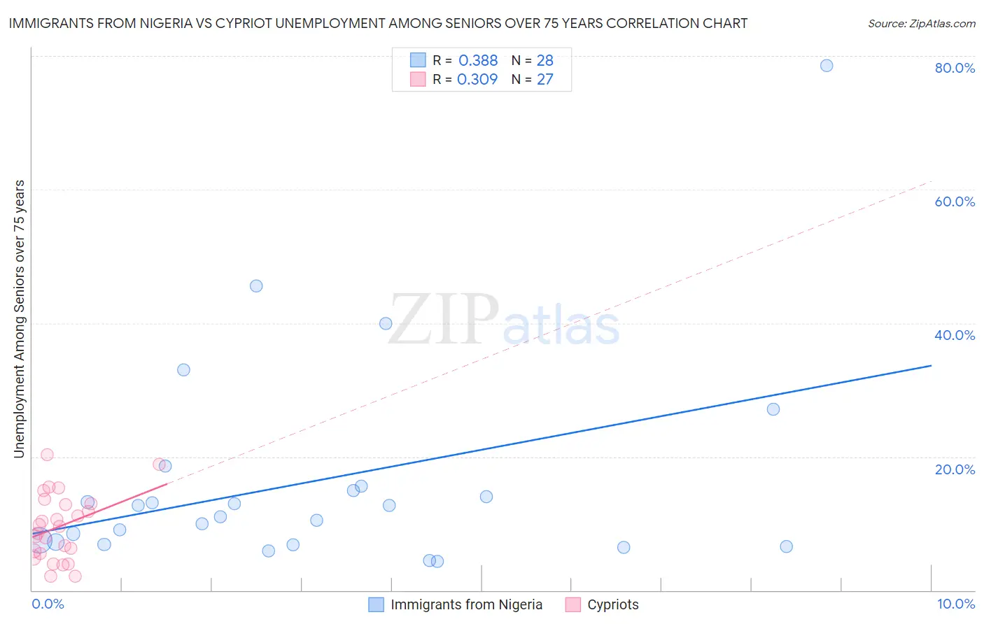 Immigrants from Nigeria vs Cypriot Unemployment Among Seniors over 75 years