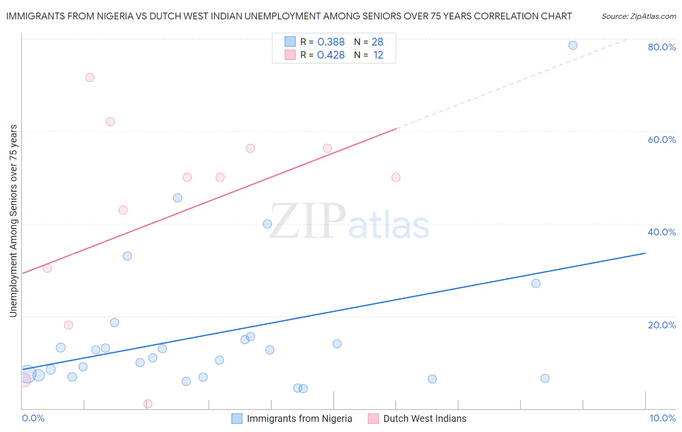 Immigrants from Nigeria vs Dutch West Indian Unemployment Among Seniors over 75 years