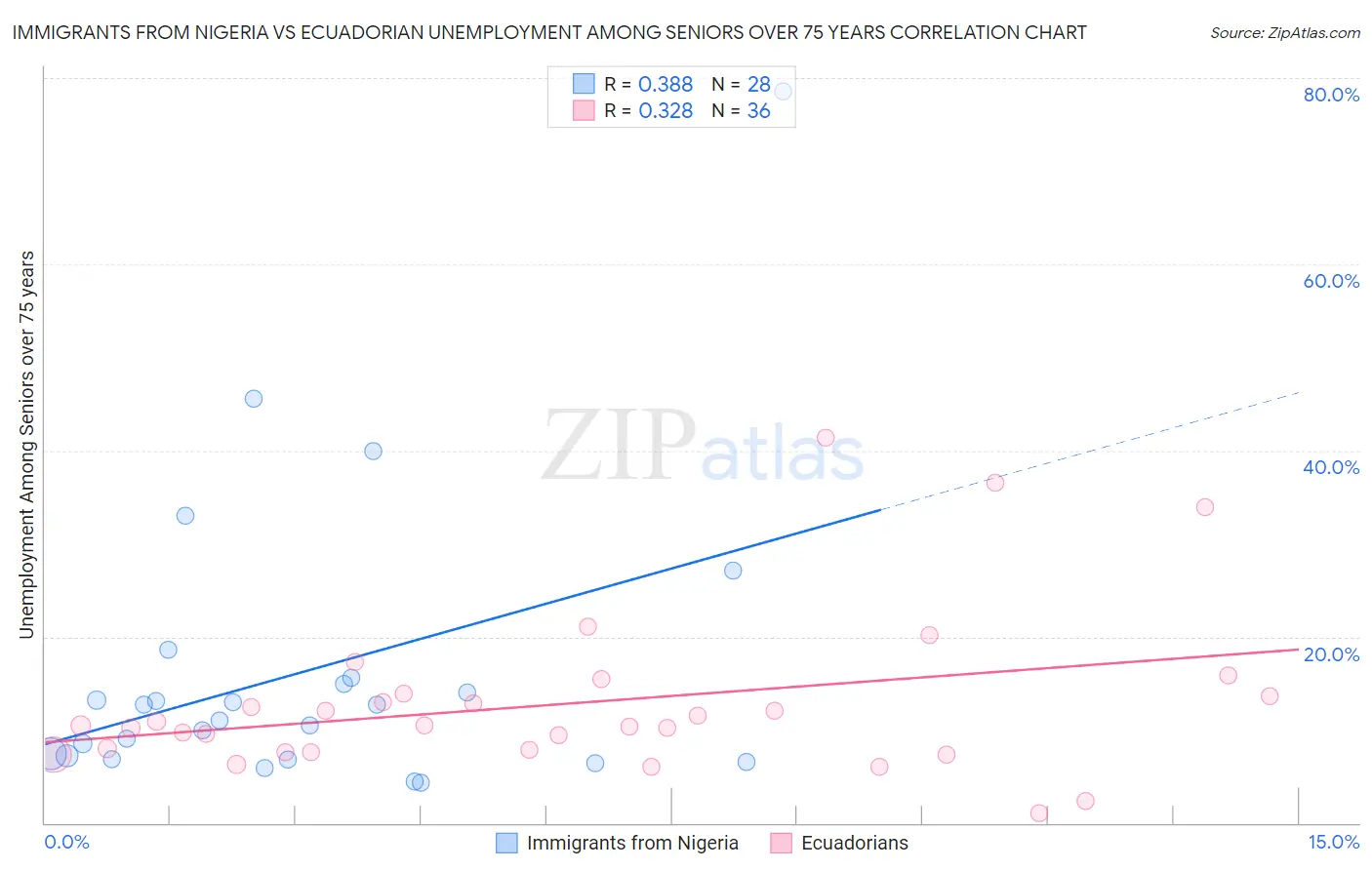Immigrants from Nigeria vs Ecuadorian Unemployment Among Seniors over 75 years