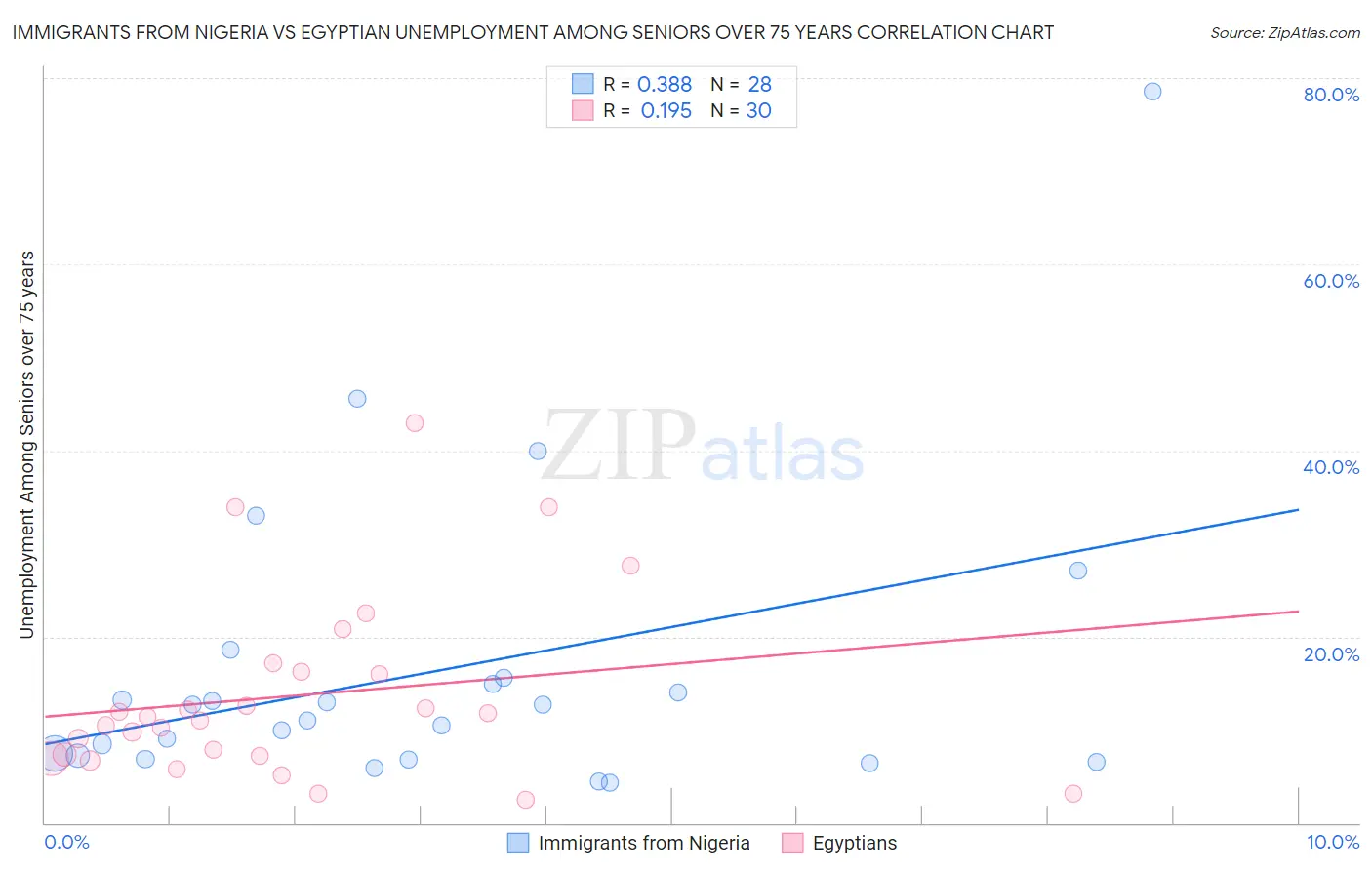 Immigrants from Nigeria vs Egyptian Unemployment Among Seniors over 75 years