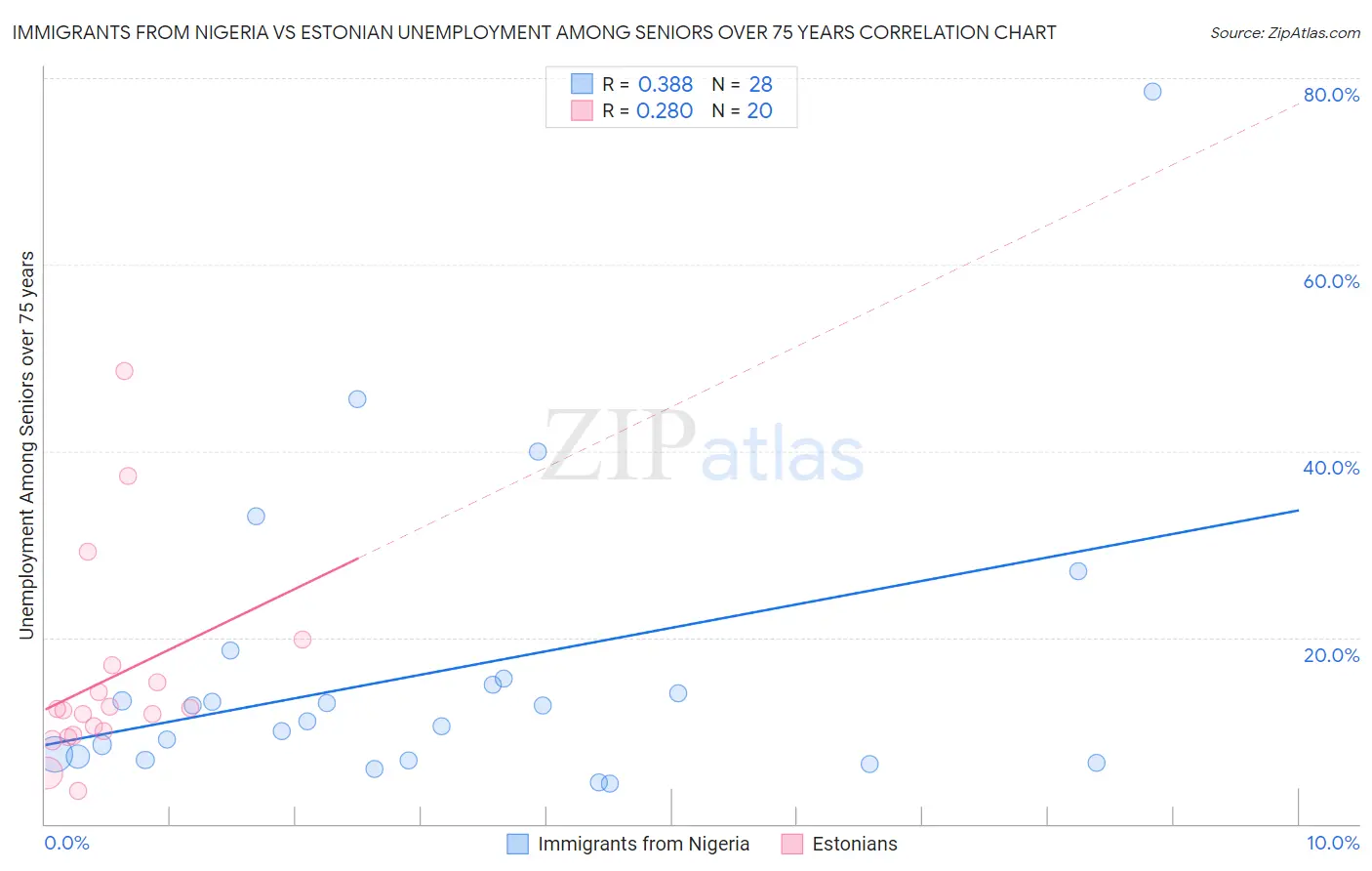 Immigrants from Nigeria vs Estonian Unemployment Among Seniors over 75 years