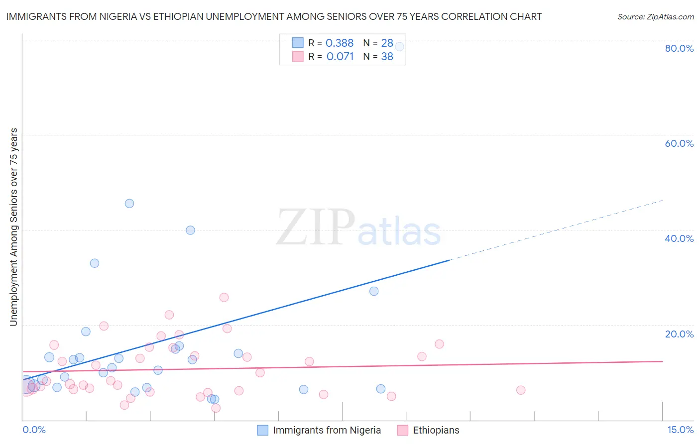 Immigrants from Nigeria vs Ethiopian Unemployment Among Seniors over 75 years