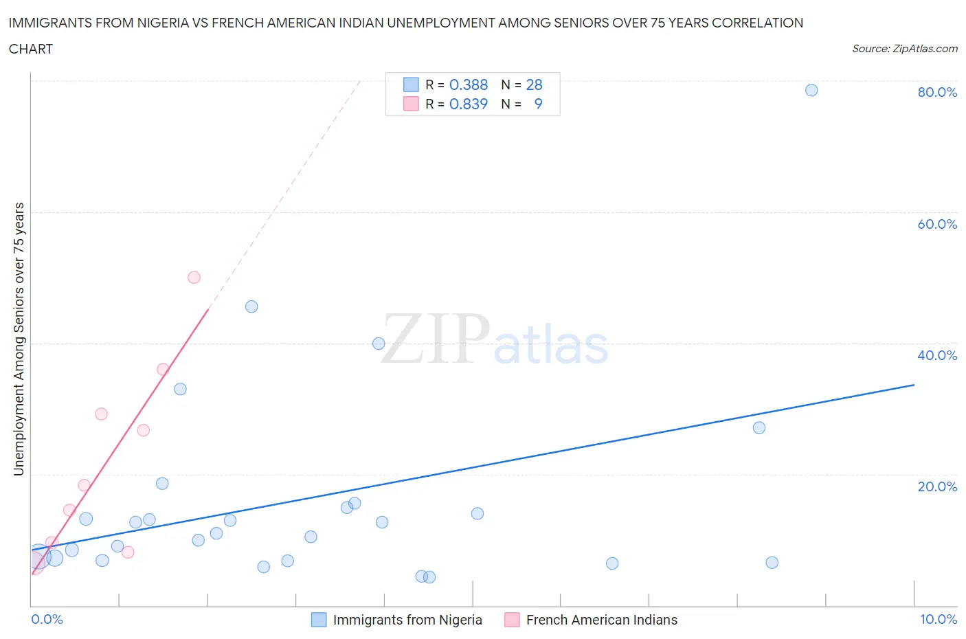 Immigrants from Nigeria vs French American Indian Unemployment Among Seniors over 75 years