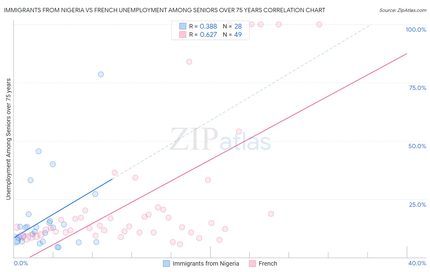 Immigrants from Nigeria vs French Unemployment Among Seniors over 75 years