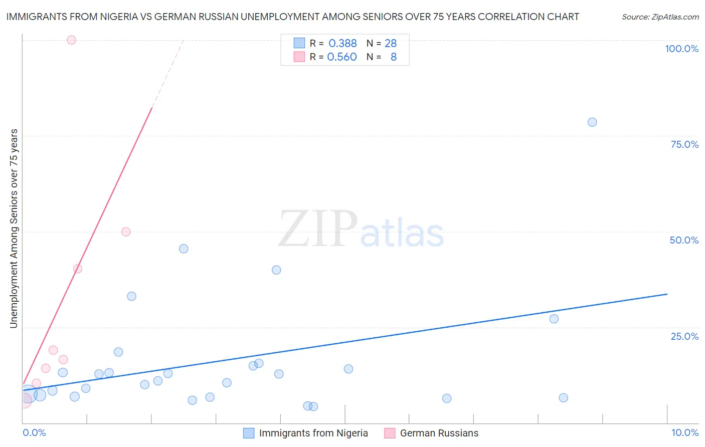 Immigrants from Nigeria vs German Russian Unemployment Among Seniors over 75 years