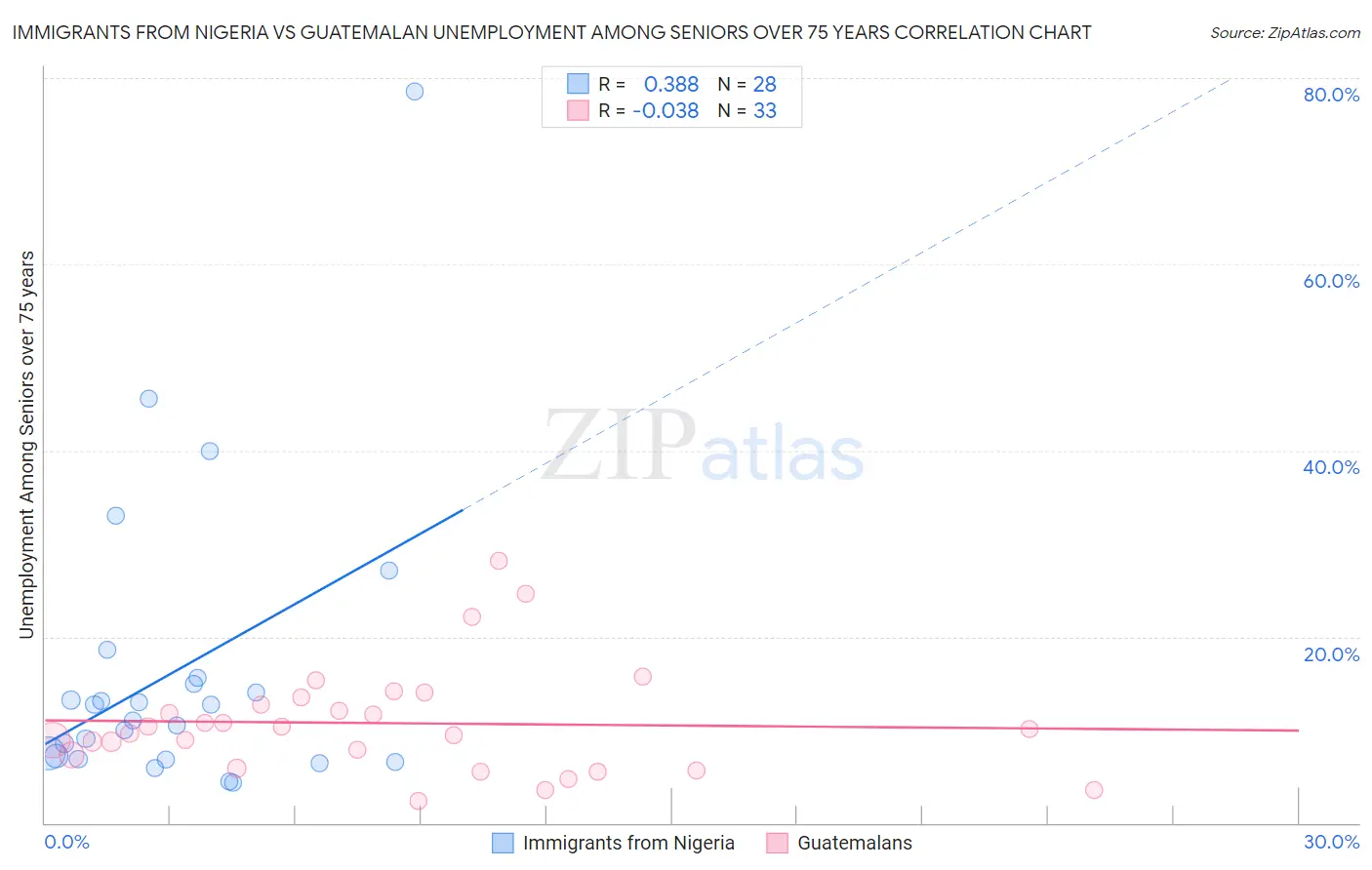 Immigrants from Nigeria vs Guatemalan Unemployment Among Seniors over 75 years