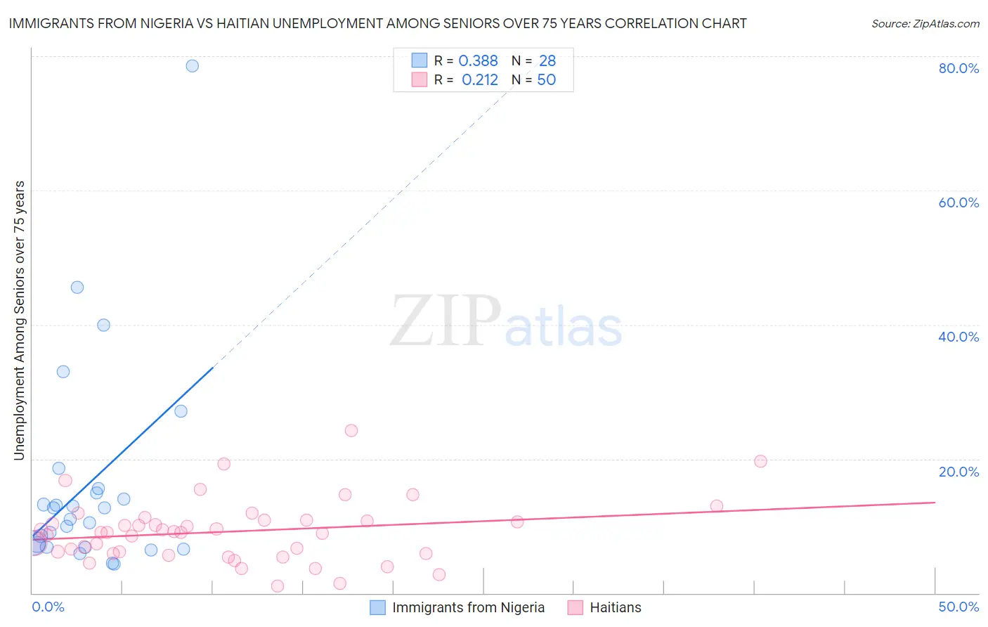 Immigrants from Nigeria vs Haitian Unemployment Among Seniors over 75 years