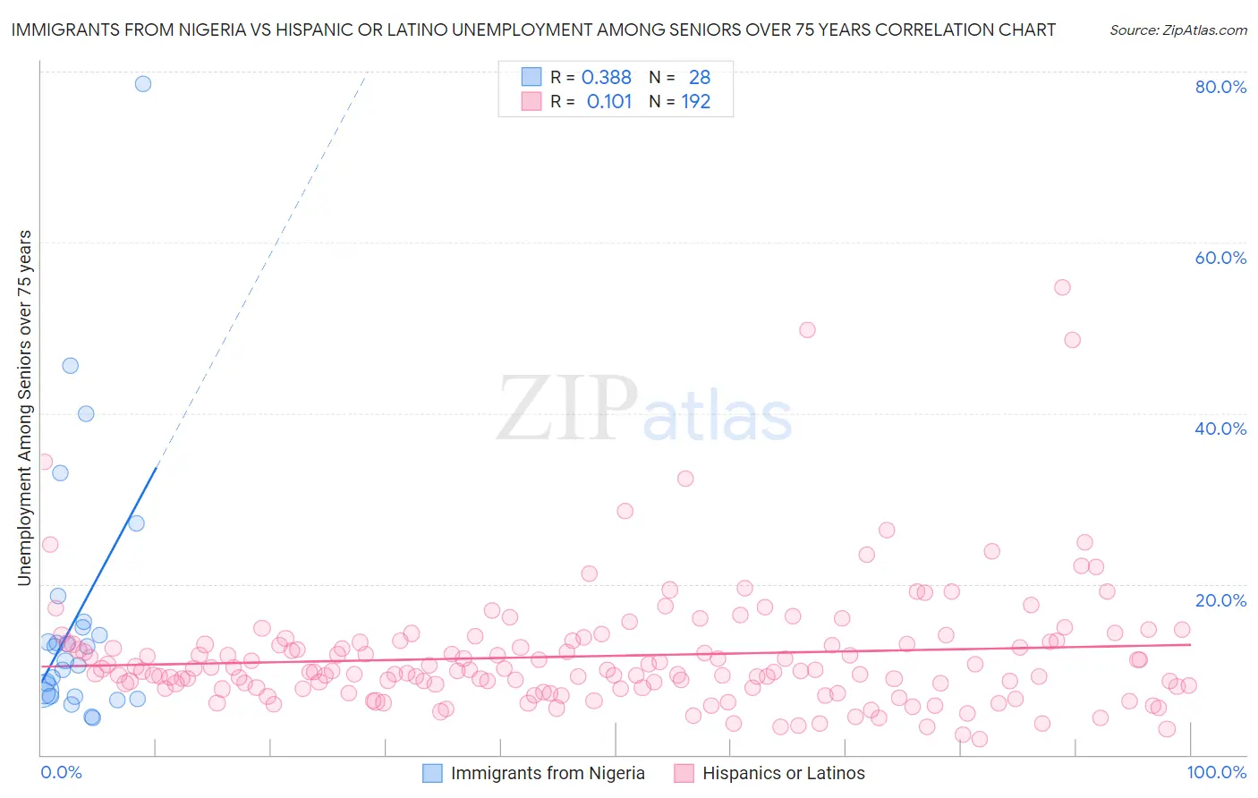 Immigrants from Nigeria vs Hispanic or Latino Unemployment Among Seniors over 75 years