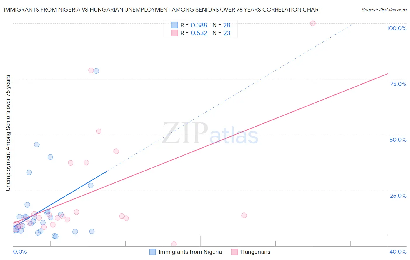 Immigrants from Nigeria vs Hungarian Unemployment Among Seniors over 75 years