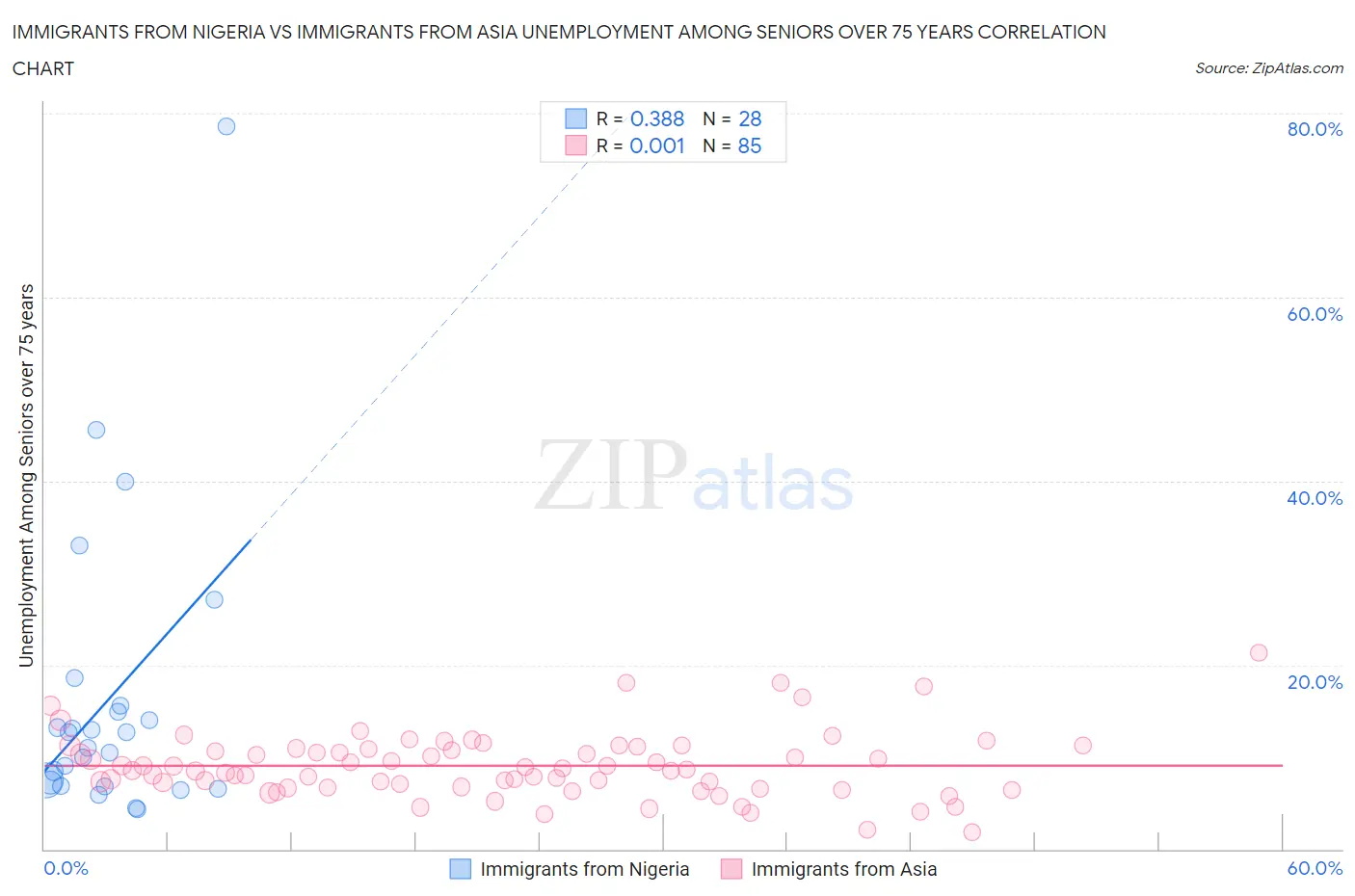 Immigrants from Nigeria vs Immigrants from Asia Unemployment Among Seniors over 75 years