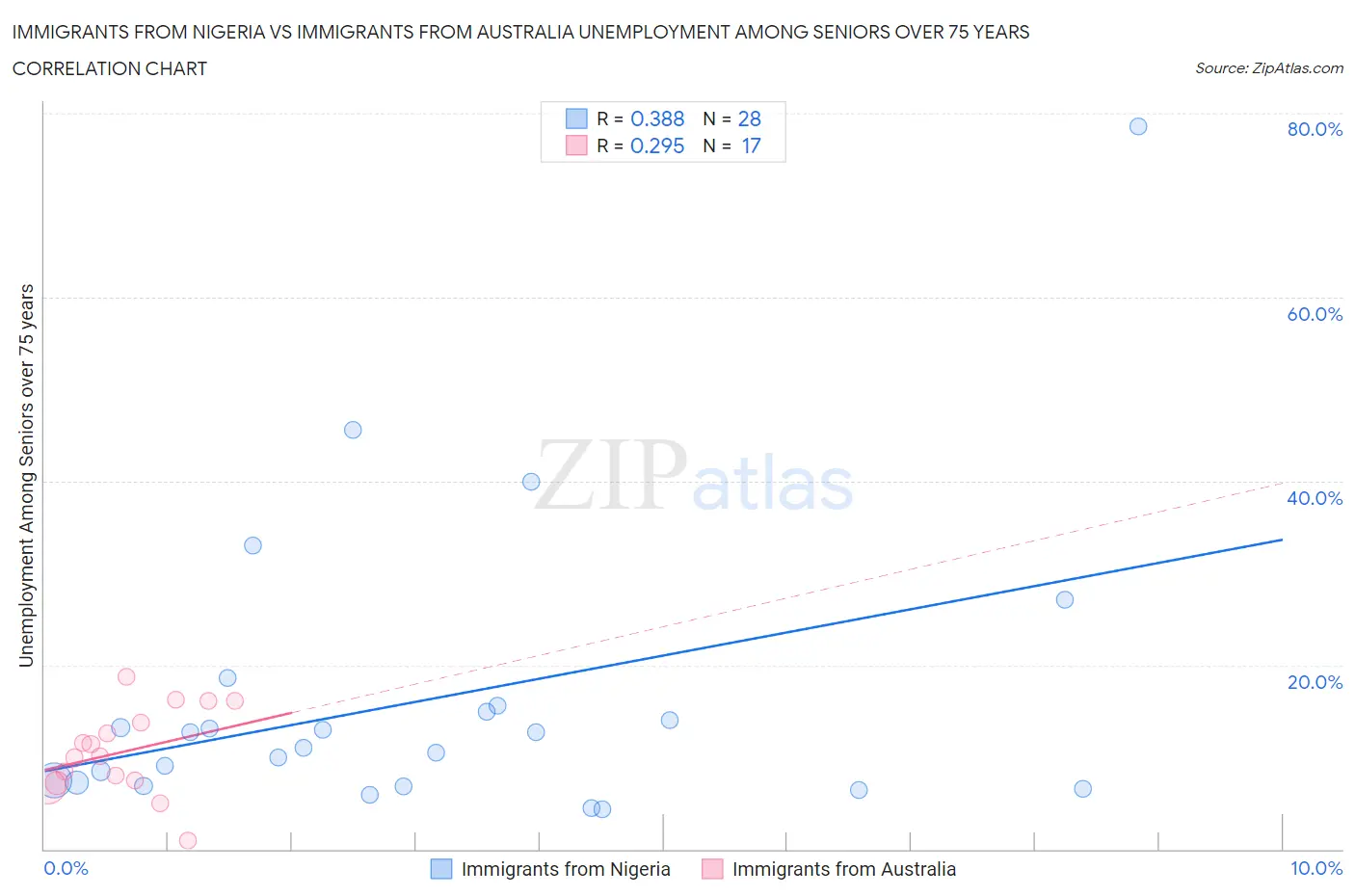 Immigrants from Nigeria vs Immigrants from Australia Unemployment Among Seniors over 75 years