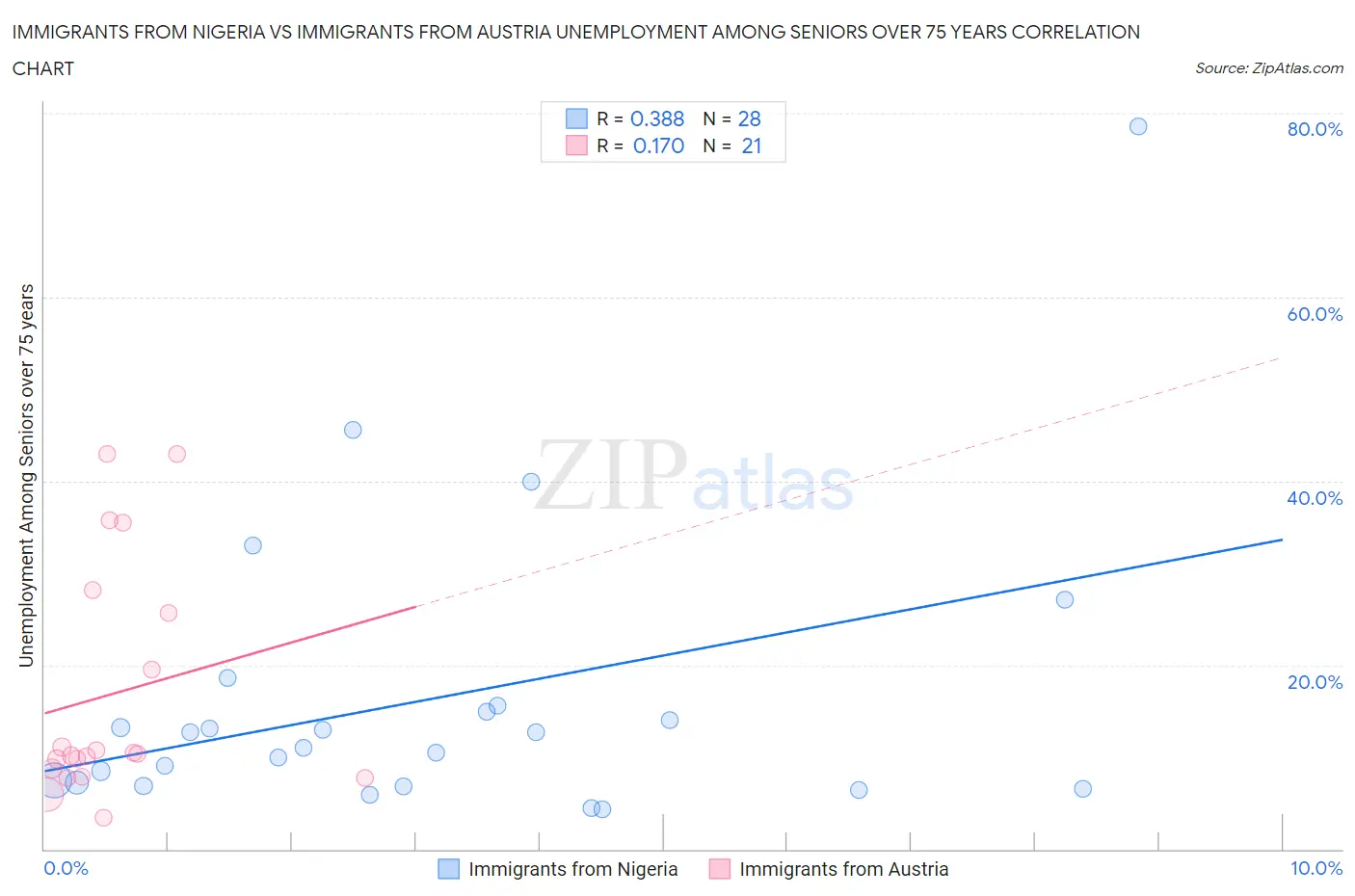 Immigrants from Nigeria vs Immigrants from Austria Unemployment Among Seniors over 75 years