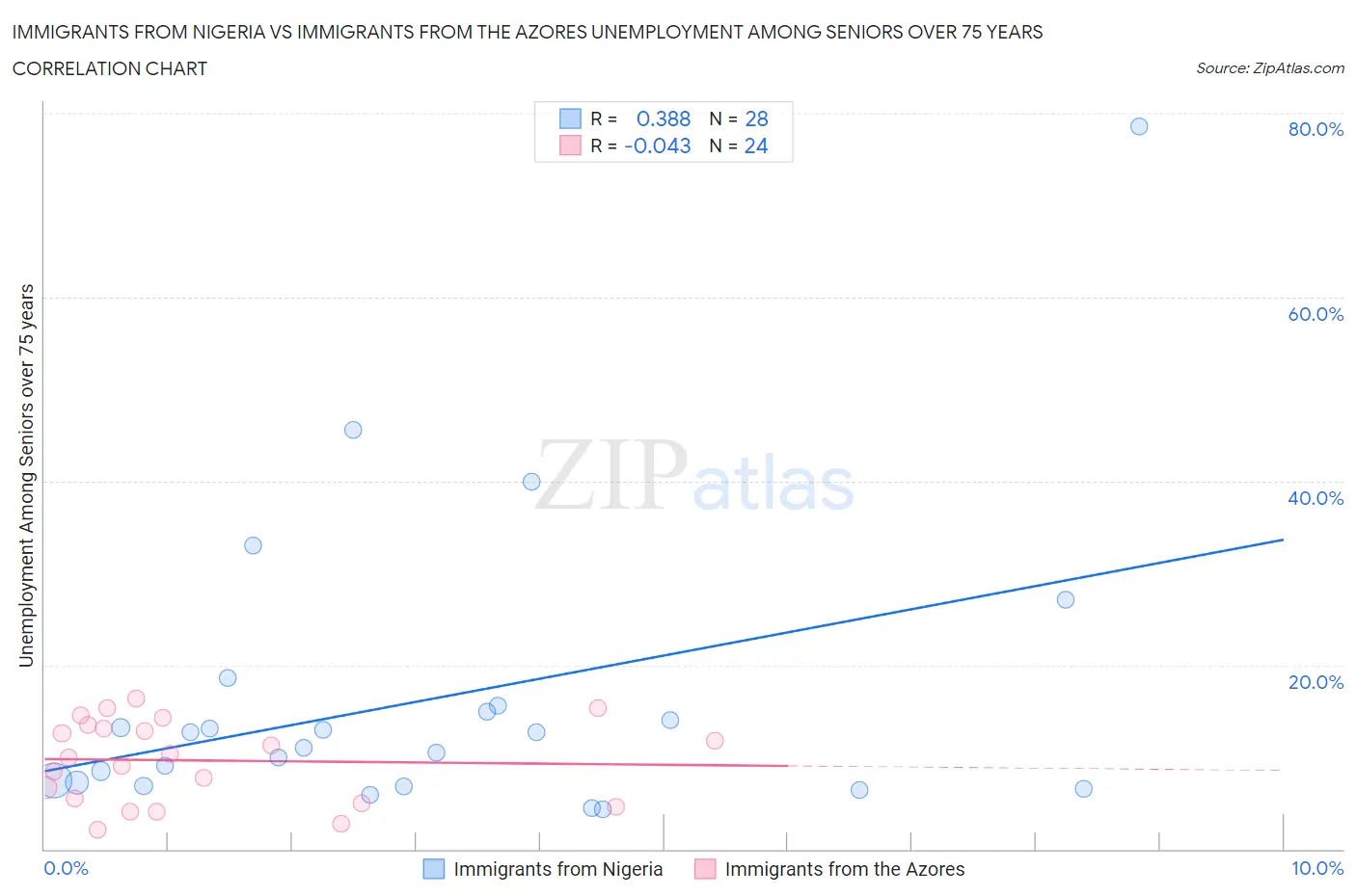 Immigrants from Nigeria vs Immigrants from the Azores Unemployment Among Seniors over 75 years