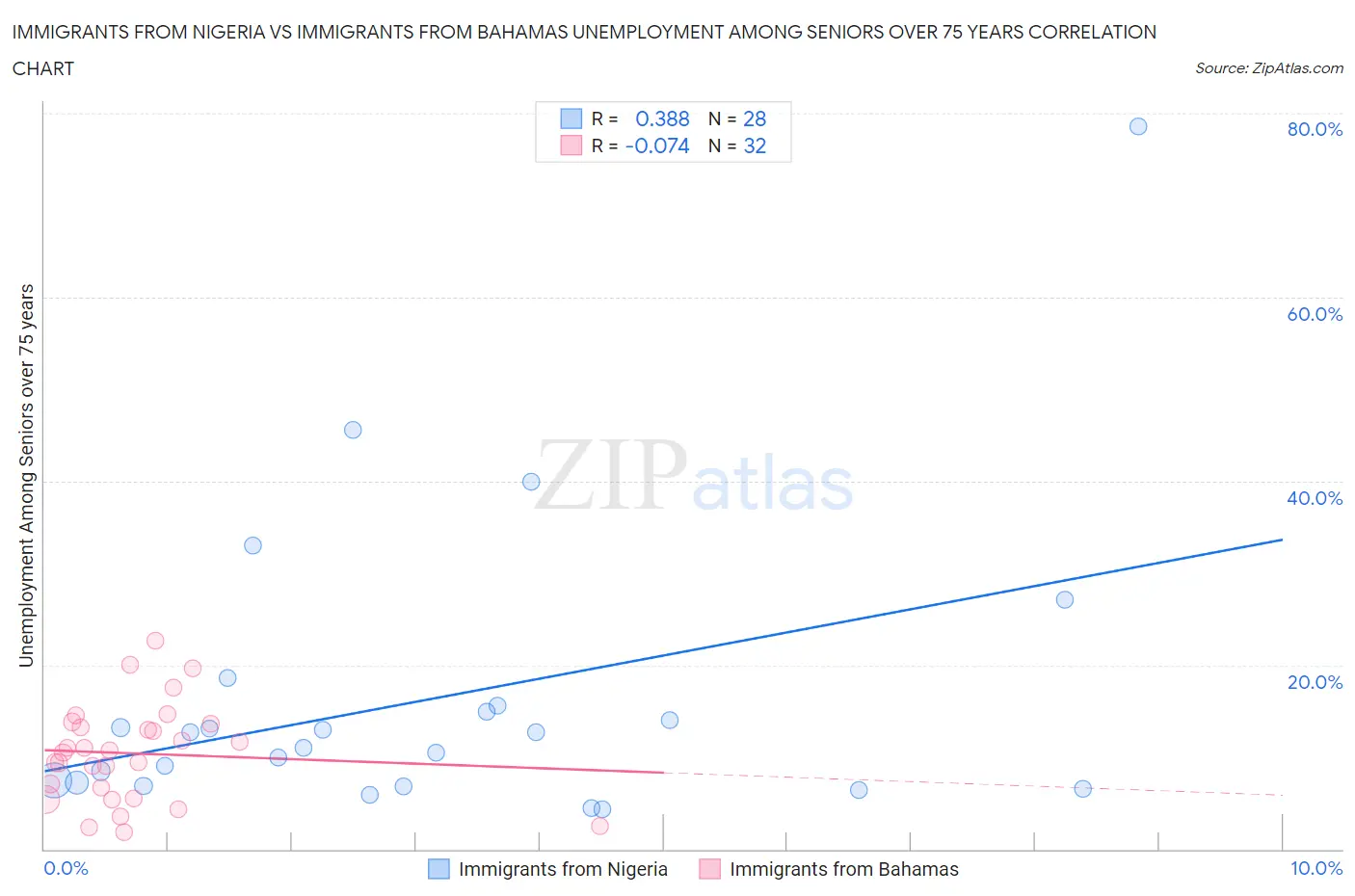 Immigrants from Nigeria vs Immigrants from Bahamas Unemployment Among Seniors over 75 years