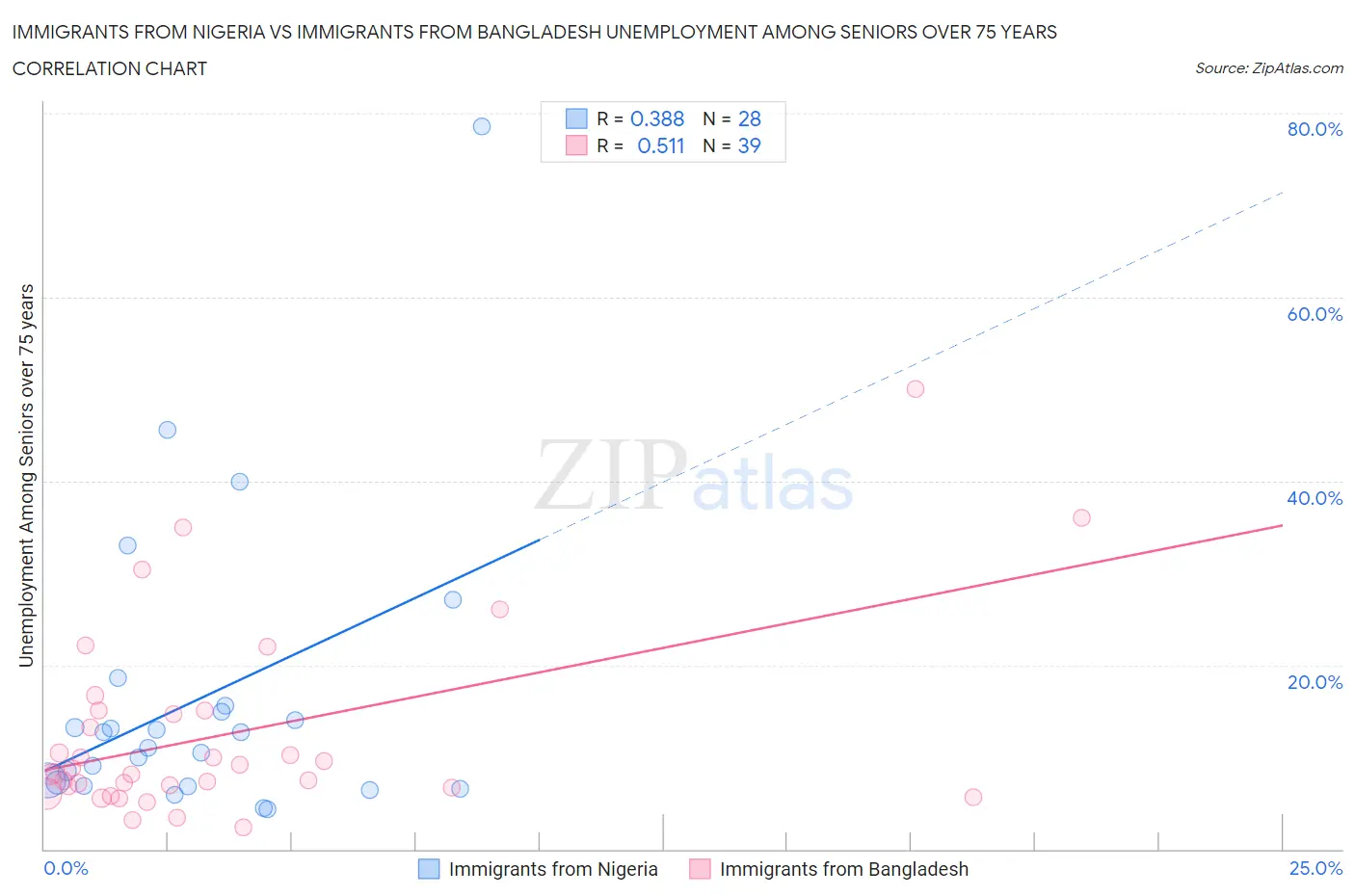 Immigrants from Nigeria vs Immigrants from Bangladesh Unemployment Among Seniors over 75 years