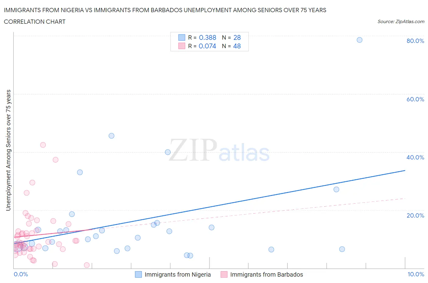 Immigrants from Nigeria vs Immigrants from Barbados Unemployment Among Seniors over 75 years