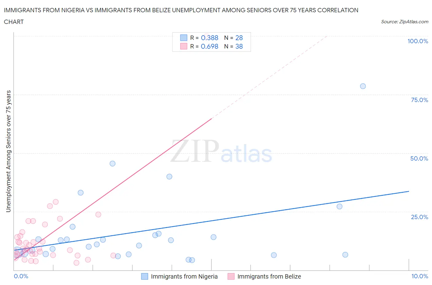 Immigrants from Nigeria vs Immigrants from Belize Unemployment Among Seniors over 75 years