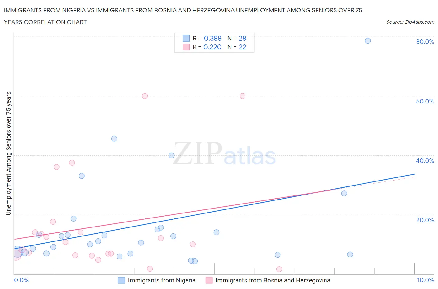 Immigrants from Nigeria vs Immigrants from Bosnia and Herzegovina Unemployment Among Seniors over 75 years