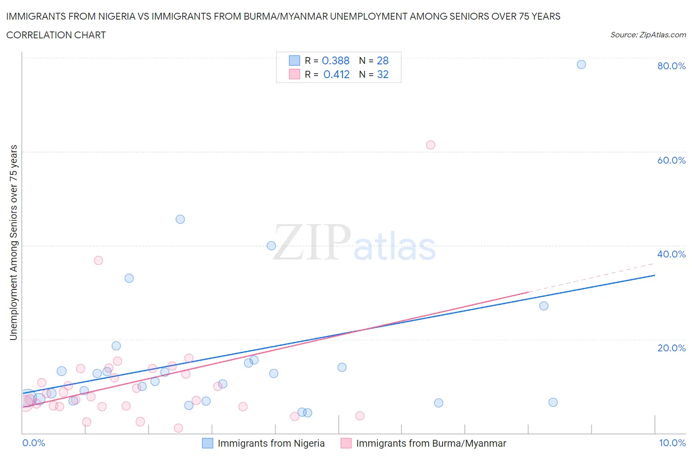 Immigrants from Nigeria vs Immigrants from Burma/Myanmar Unemployment Among Seniors over 75 years