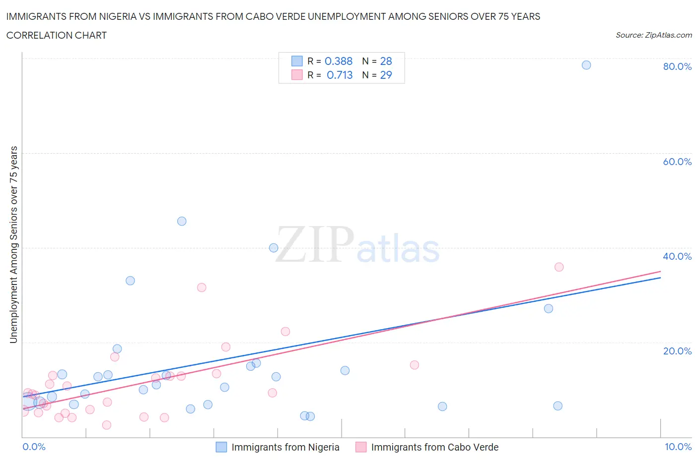Immigrants from Nigeria vs Immigrants from Cabo Verde Unemployment Among Seniors over 75 years