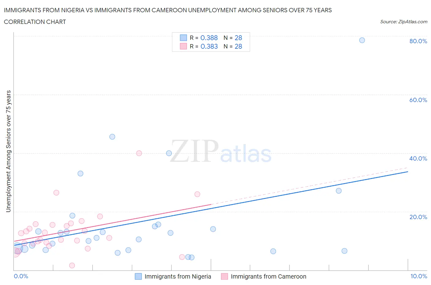 Immigrants from Nigeria vs Immigrants from Cameroon Unemployment Among Seniors over 75 years