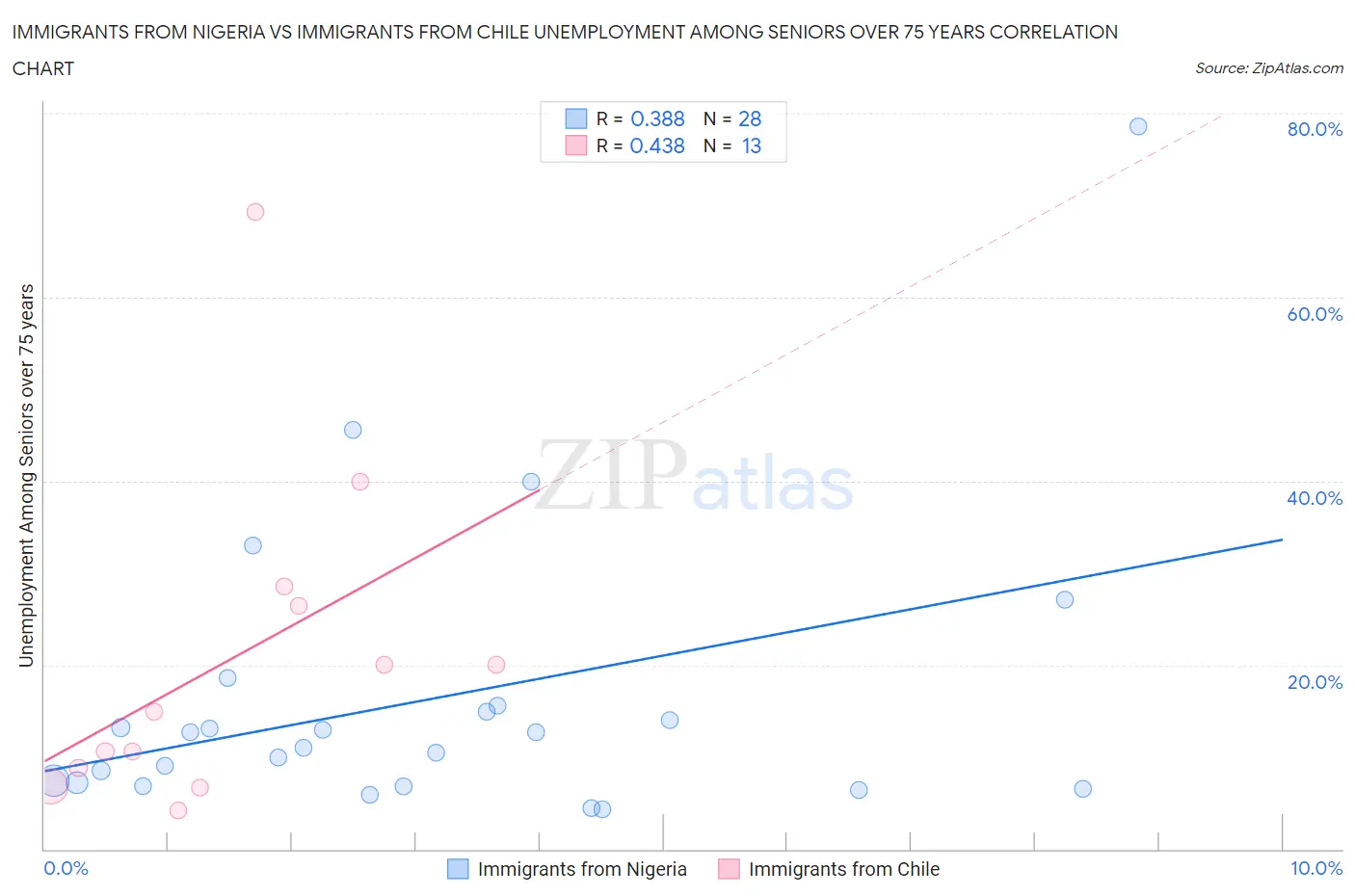 Immigrants from Nigeria vs Immigrants from Chile Unemployment Among Seniors over 75 years