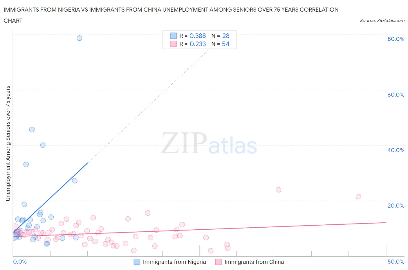 Immigrants from Nigeria vs Immigrants from China Unemployment Among Seniors over 75 years