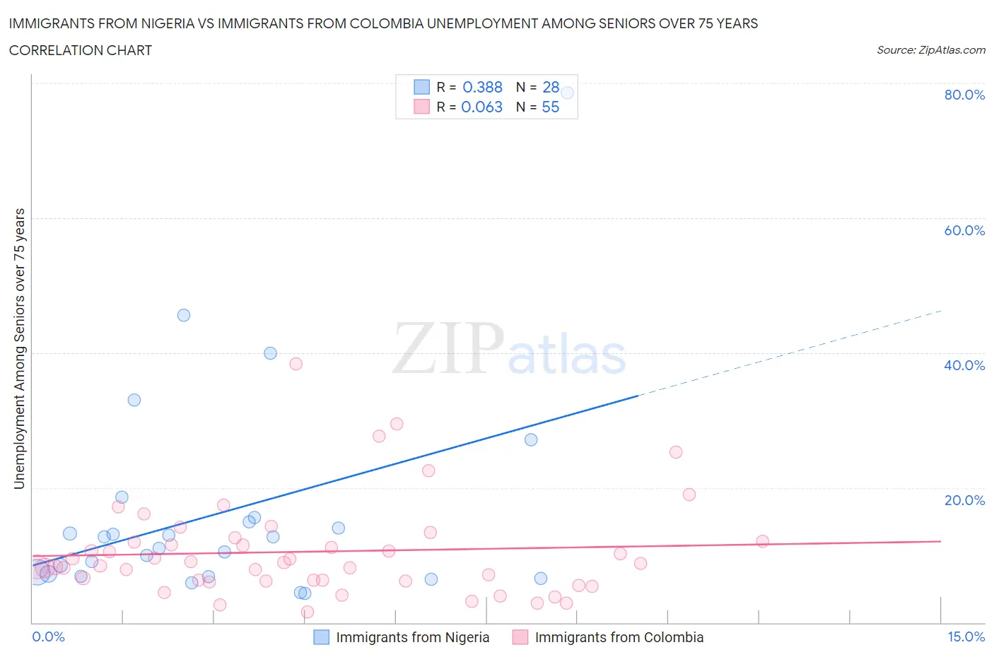 Immigrants from Nigeria vs Immigrants from Colombia Unemployment Among Seniors over 75 years