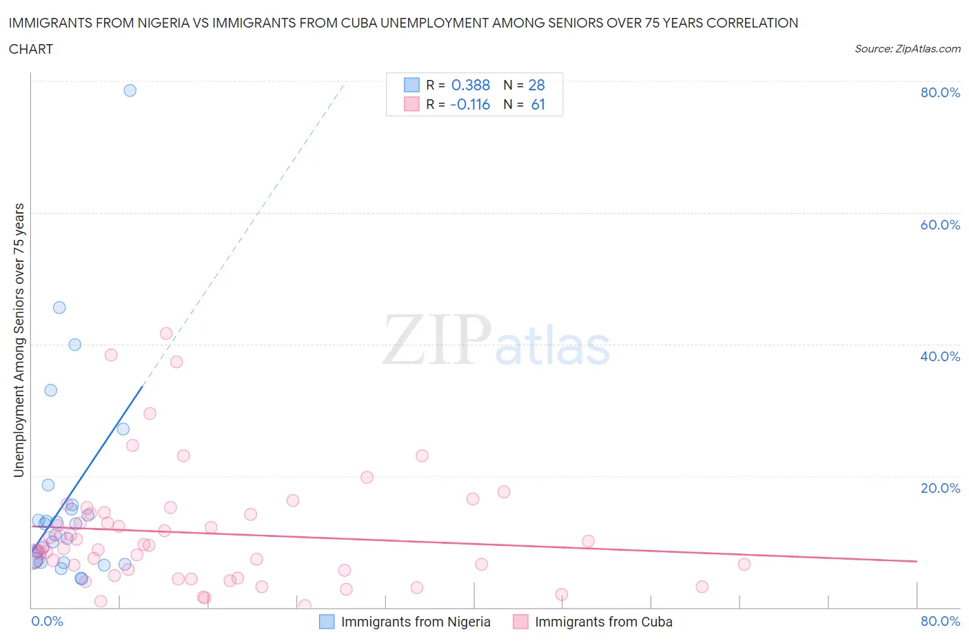 Immigrants from Nigeria vs Immigrants from Cuba Unemployment Among Seniors over 75 years