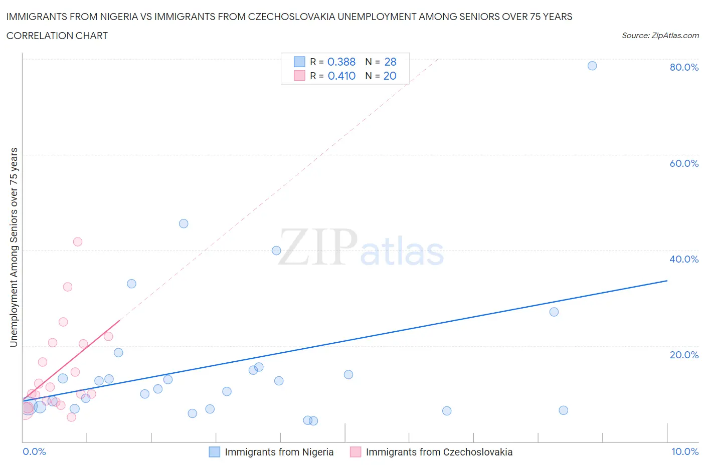 Immigrants from Nigeria vs Immigrants from Czechoslovakia Unemployment Among Seniors over 75 years